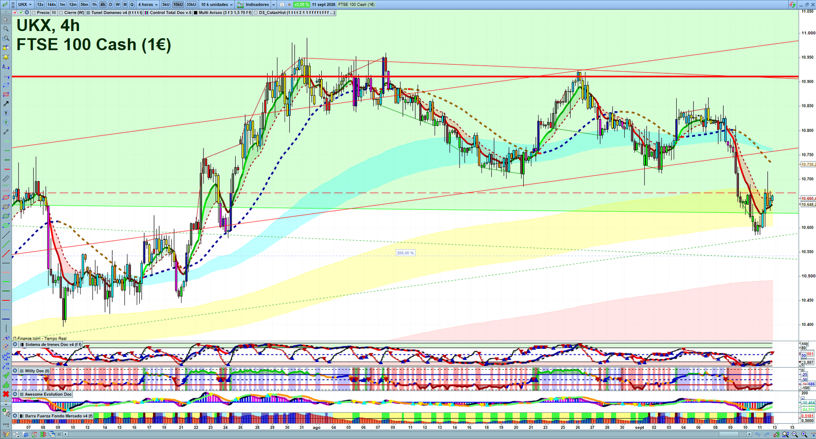 FTSE H4 technical analysis chart showing short-term market structure and intraday price action